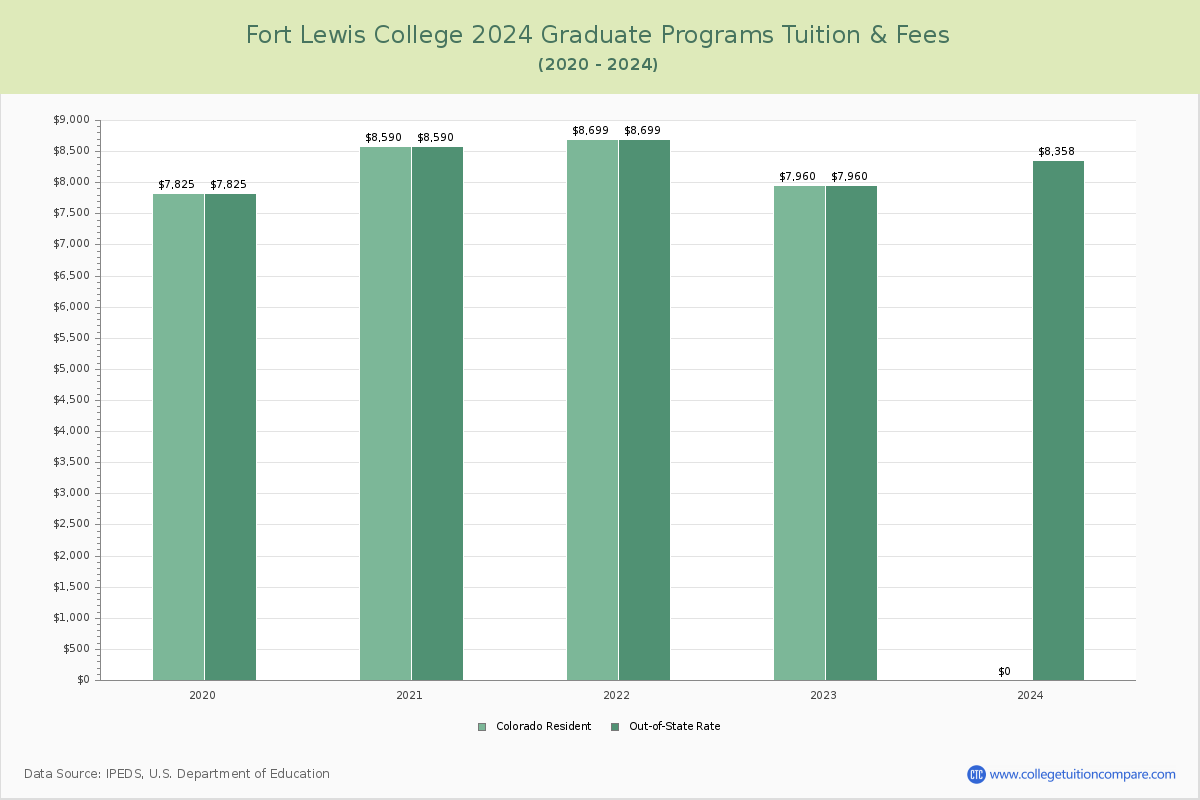 Fort Lewis College - Graduate Tuition Chart