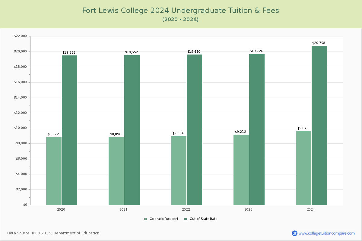 Fort Lewis College - Undergraduate Tuition Chart