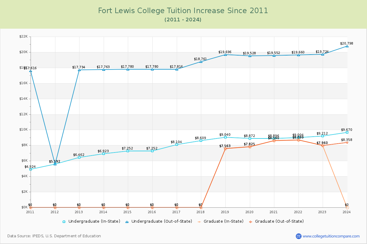 Fort Lewis College Tuition & Fees Changes Chart