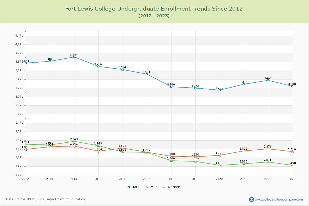 Fort Lewis College Undergraduate Enrollment Trends Chart