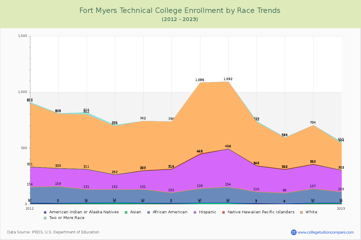 Fort Myers Technical College Enrollment by Race Trends Chart