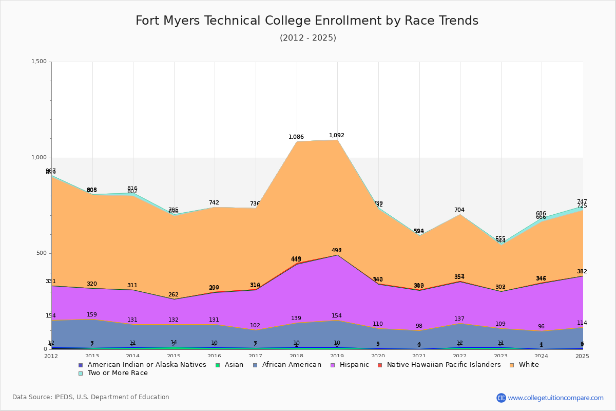 Fort Myers Technical College Enrollment by Race Trends Chart