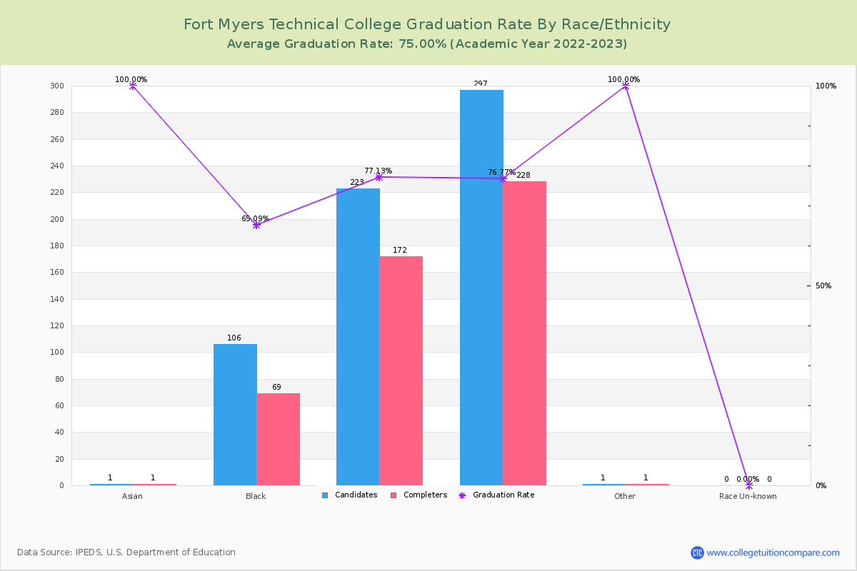 Fort Myers Technical College graduate rate by race
