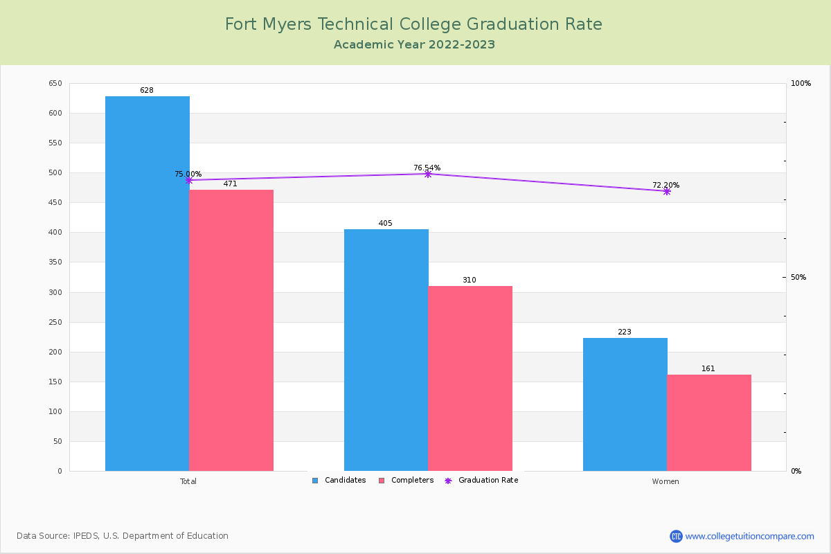 Fort Myers Technical College graduate rate