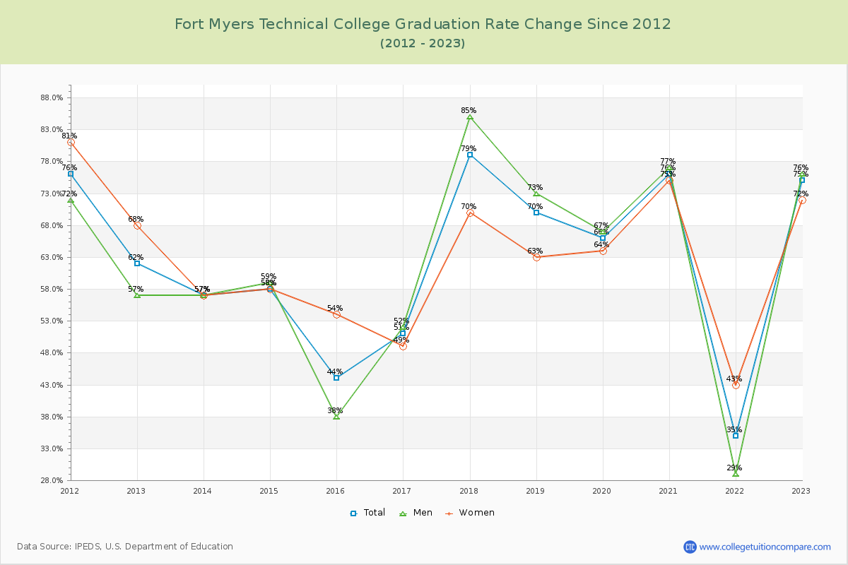Fort Myers Technical College Graduation Rate Changes Chart