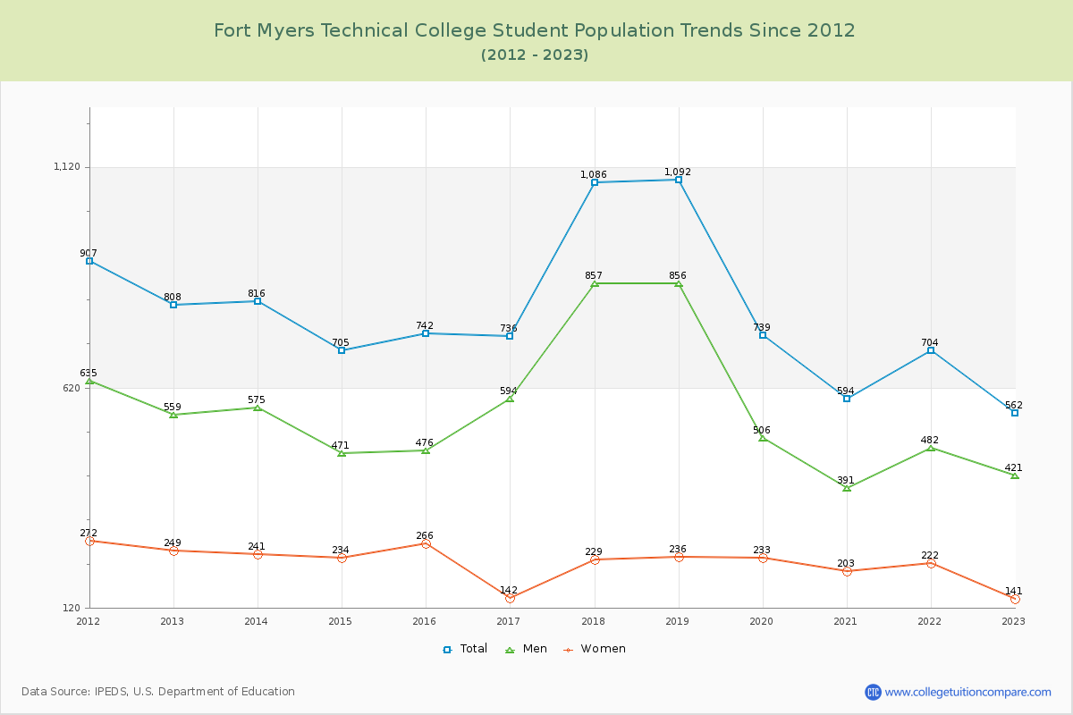 Fort Myers Technical College Enrollment Trends Chart