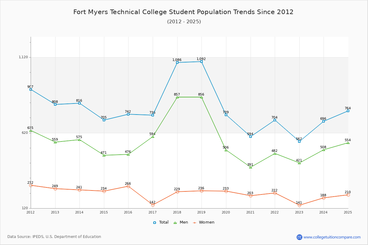 Fort Myers Technical College Enrollment Trends Chart