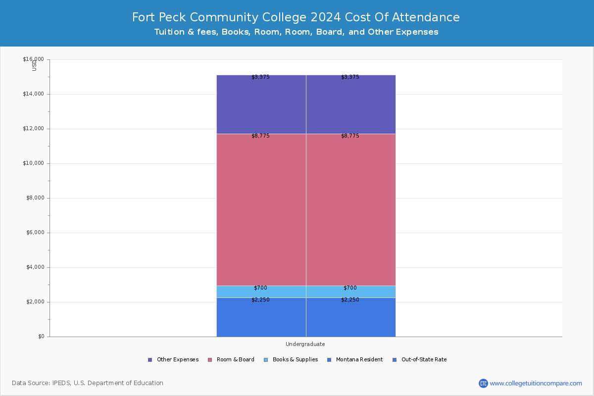 Fort Peck Community College - COA