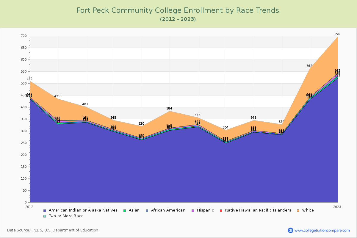 Fort Peck Community College Enrollment by Race Trends Chart