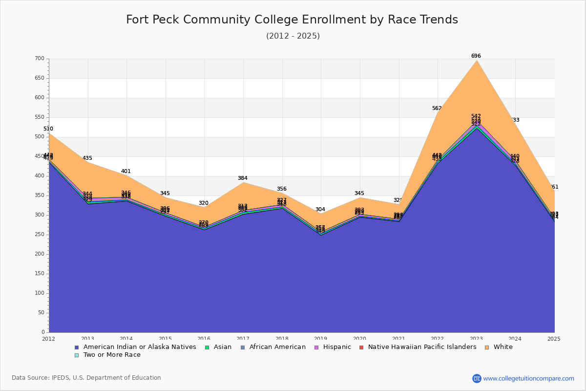 Fort Peck Community College Enrollment by Race Trends Chart