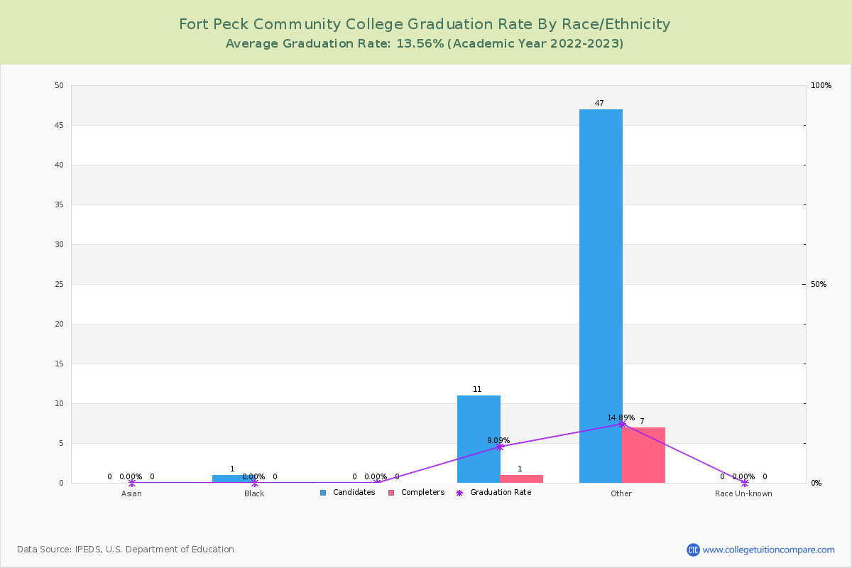 Fort Peck Community College graduate rate by race