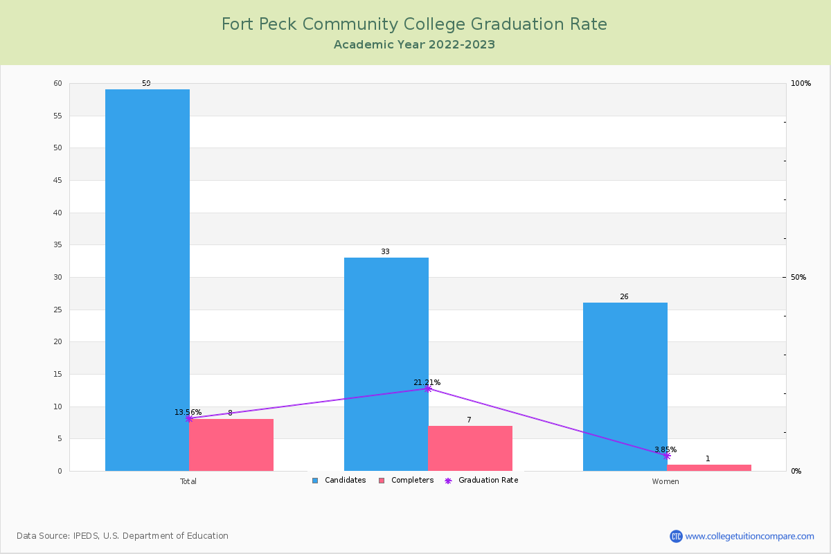 Fort Peck Community College graduate rate