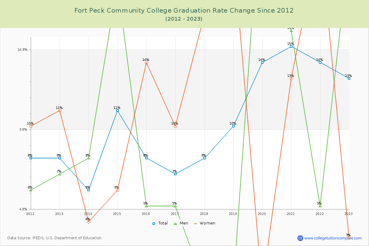 Fort Peck Community College Graduation Rate Changes Chart