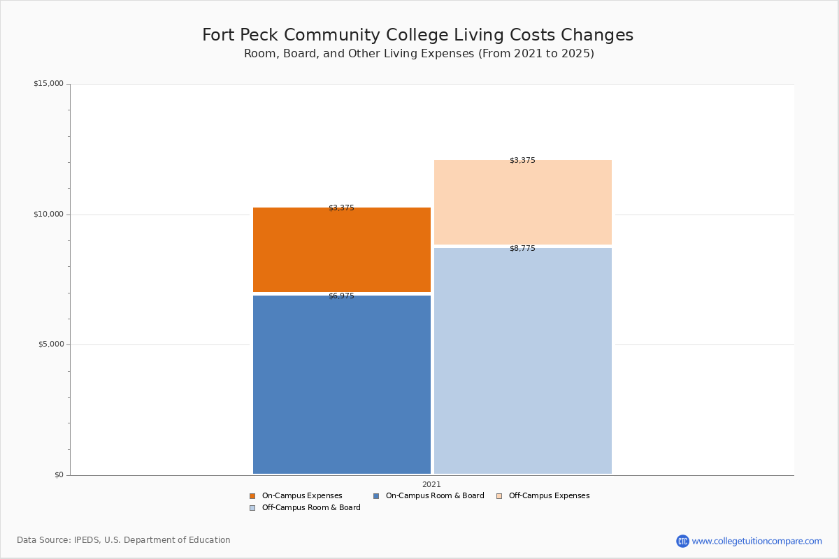 Fort Peck Community College Tuition & Fees, Net Price
