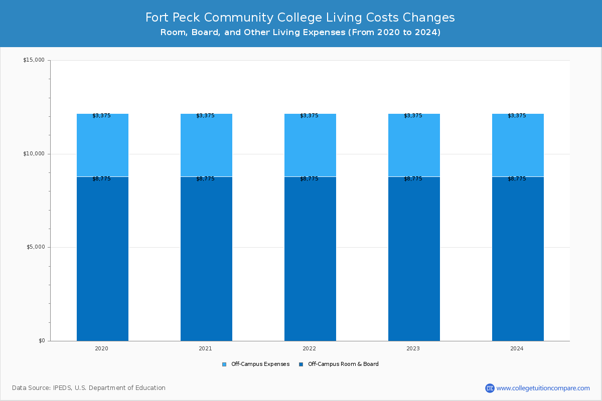 Fort Peck Community College - Room and Board Coost Chart