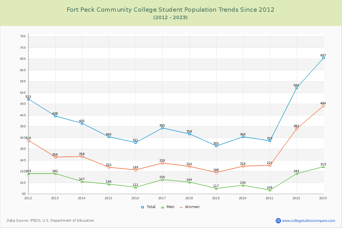 Fort Peck Community College Enrollment Trends Chart