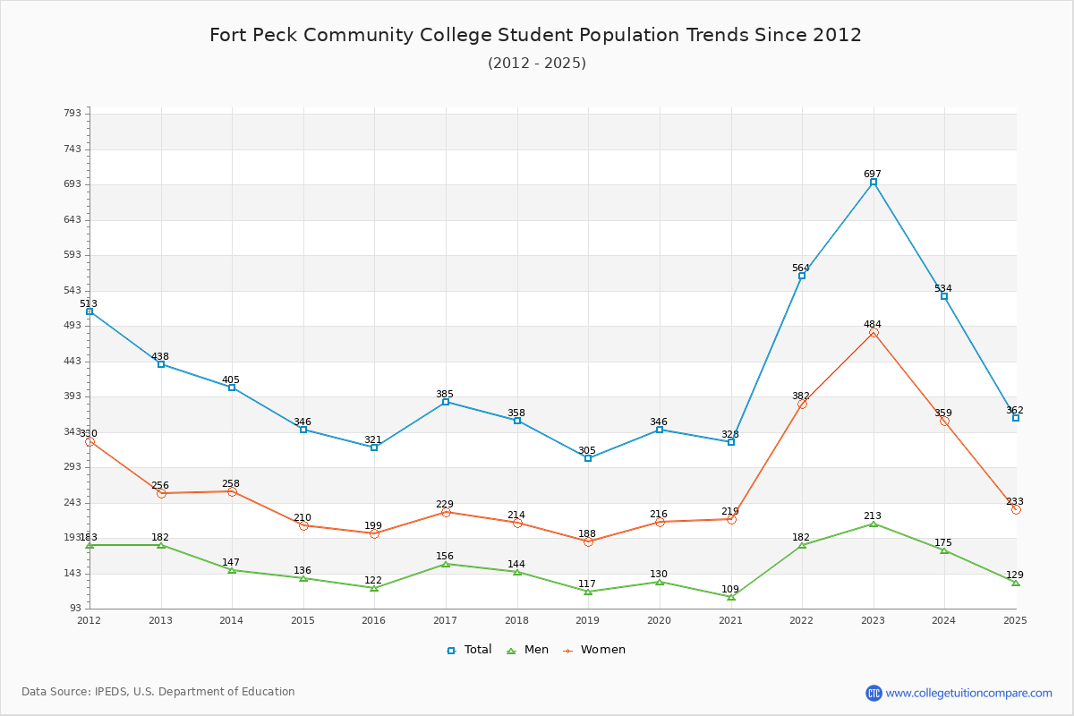 Fort Peck Community College Enrollment Trends Chart