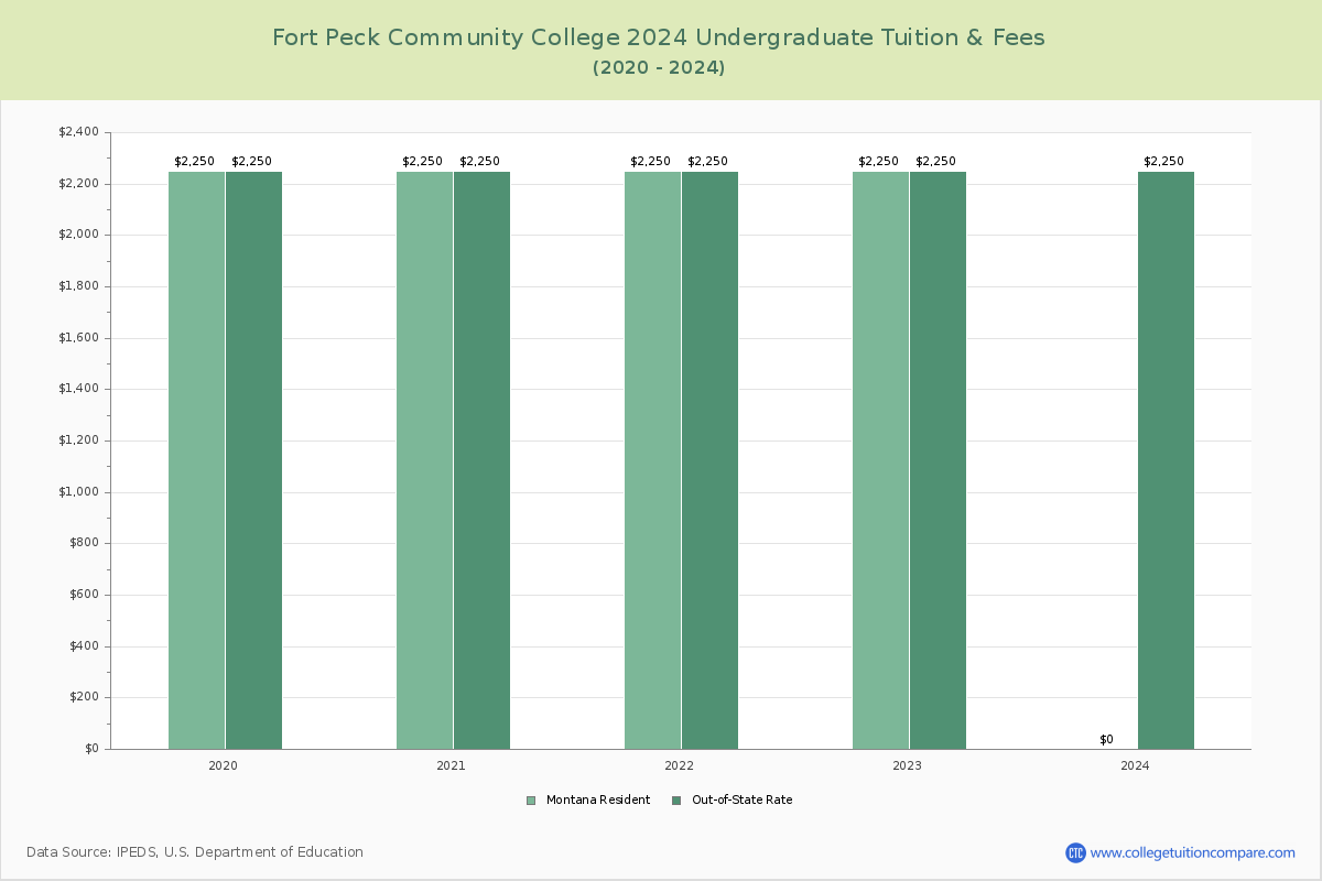 Fort Peck Community College - Undergraduate Tuition Chart