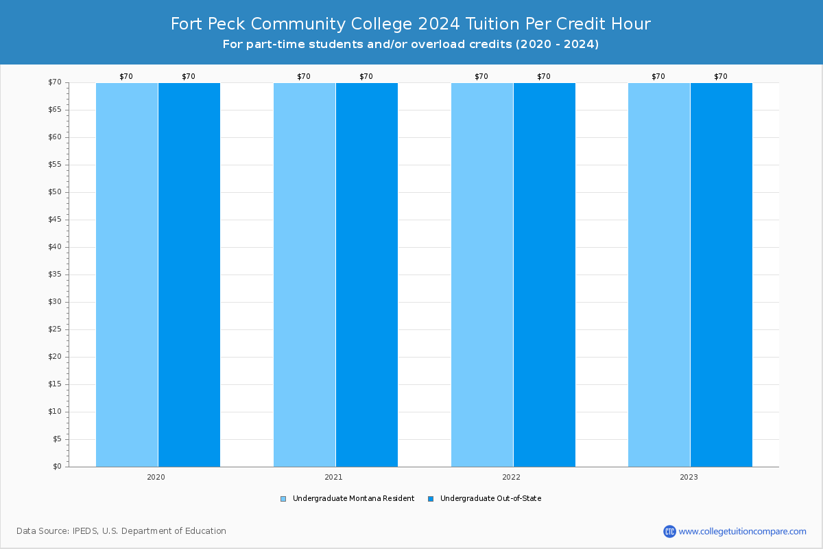 Fort Peck Community College - Tuition per Credit Hour