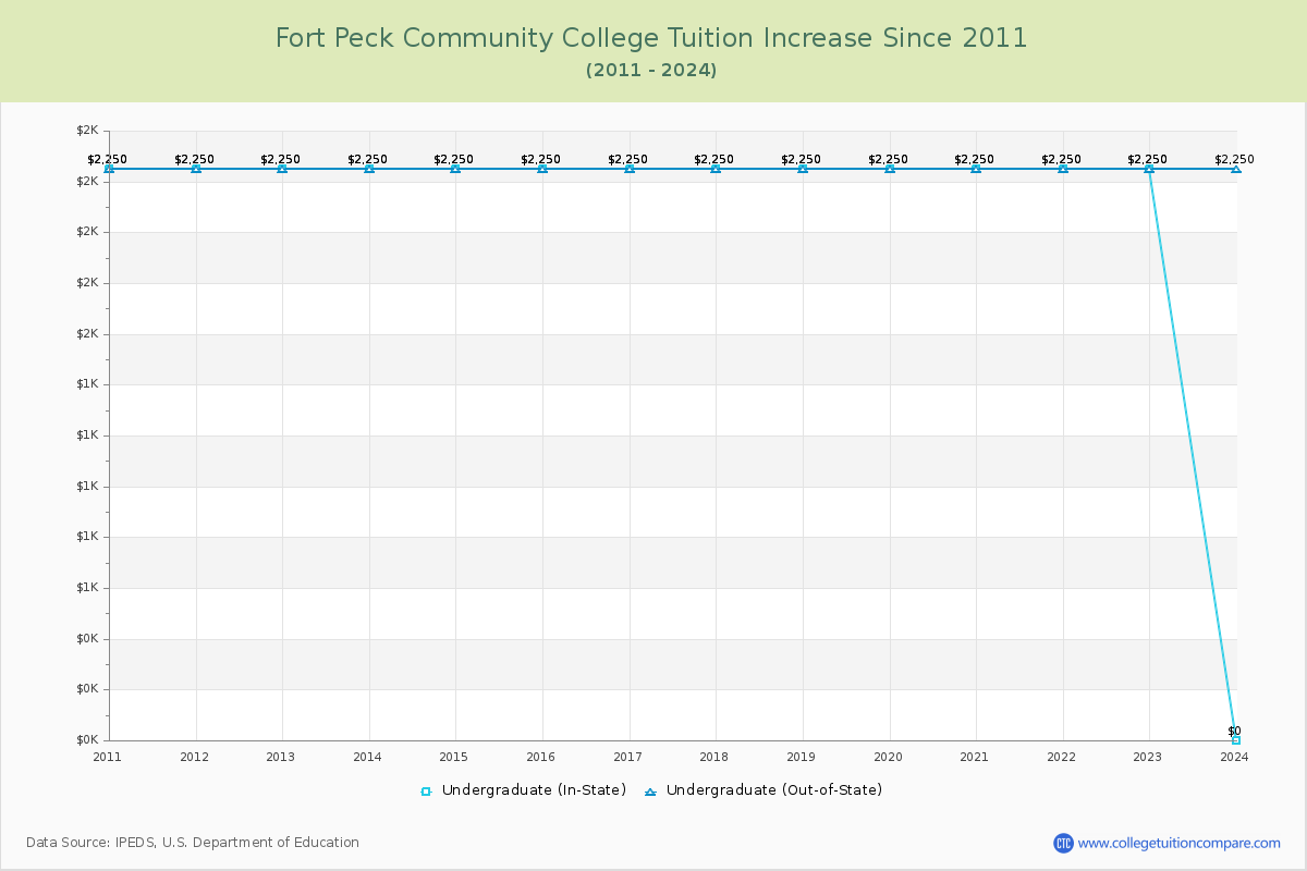 Fort Peck Community College Tuition & Fees Changes Chart
