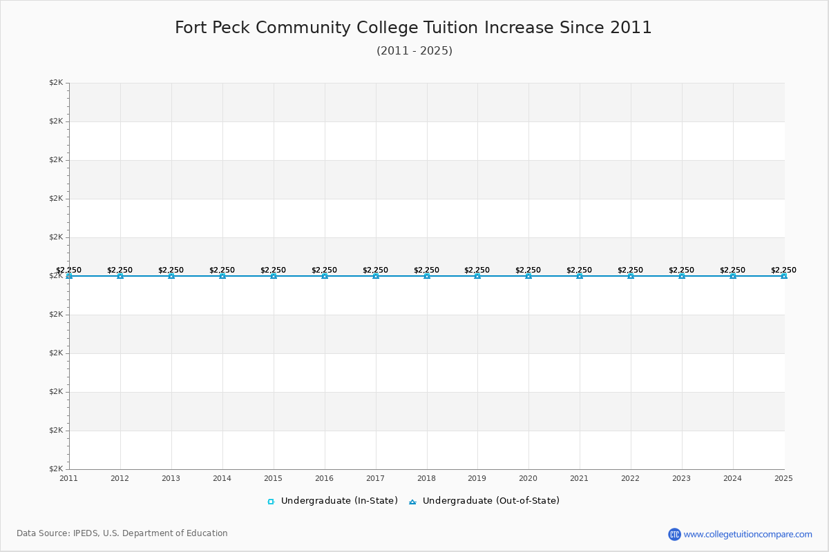 Fort Peck Community College Tuition & Fees Changes Chart