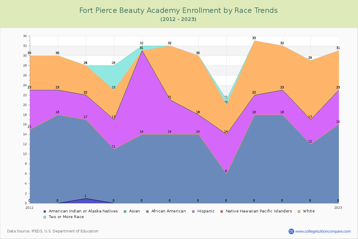 Fort Pierce Beauty Academy Enrollment by Race Trends Chart