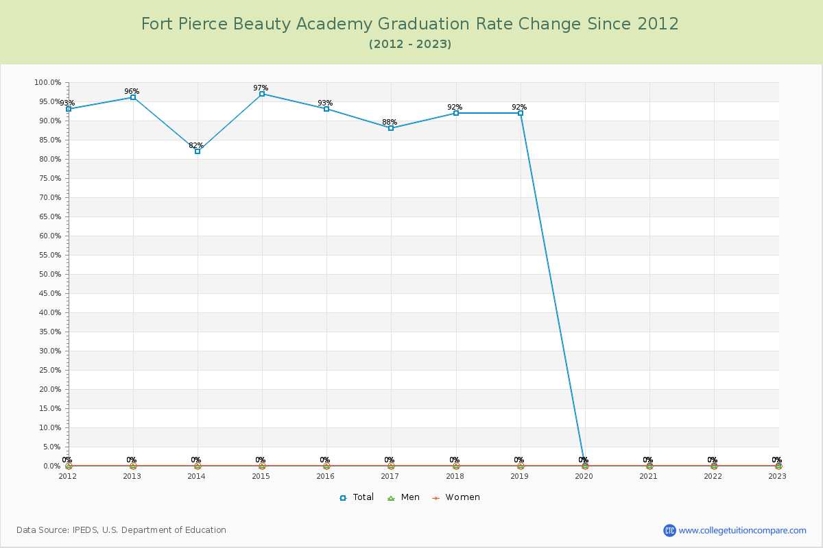 Fort Pierce Beauty Academy Graduation Rate Changes Chart
