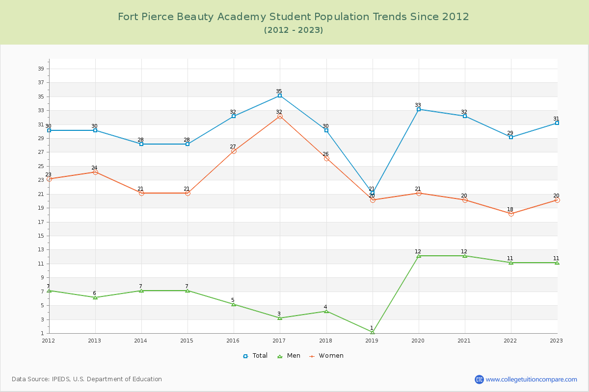 Fort Pierce Beauty Academy Enrollment Trends Chart