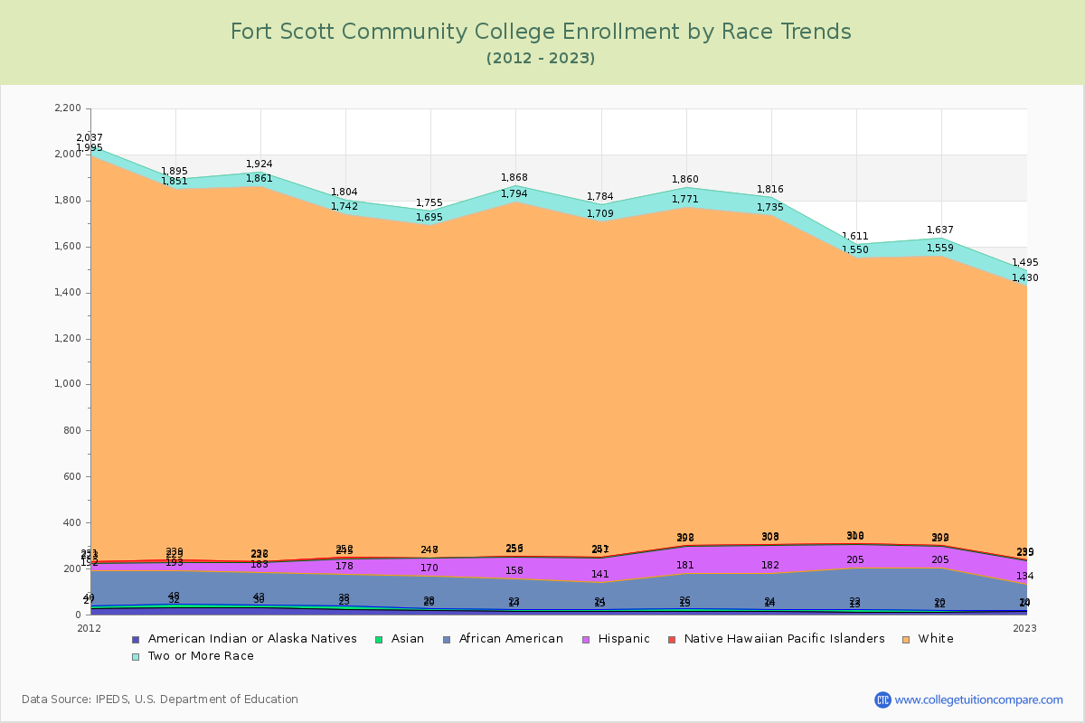 Fort Scott Community College Enrollment by Race Trends Chart
