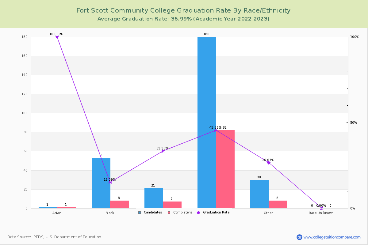 Fort Scott Community College graduate rate by race