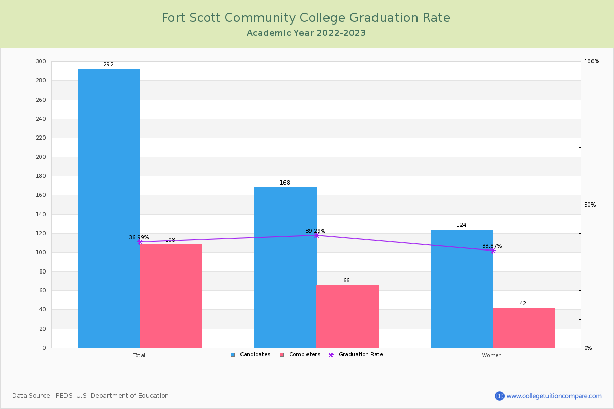 Fort Scott Community College graduate rate