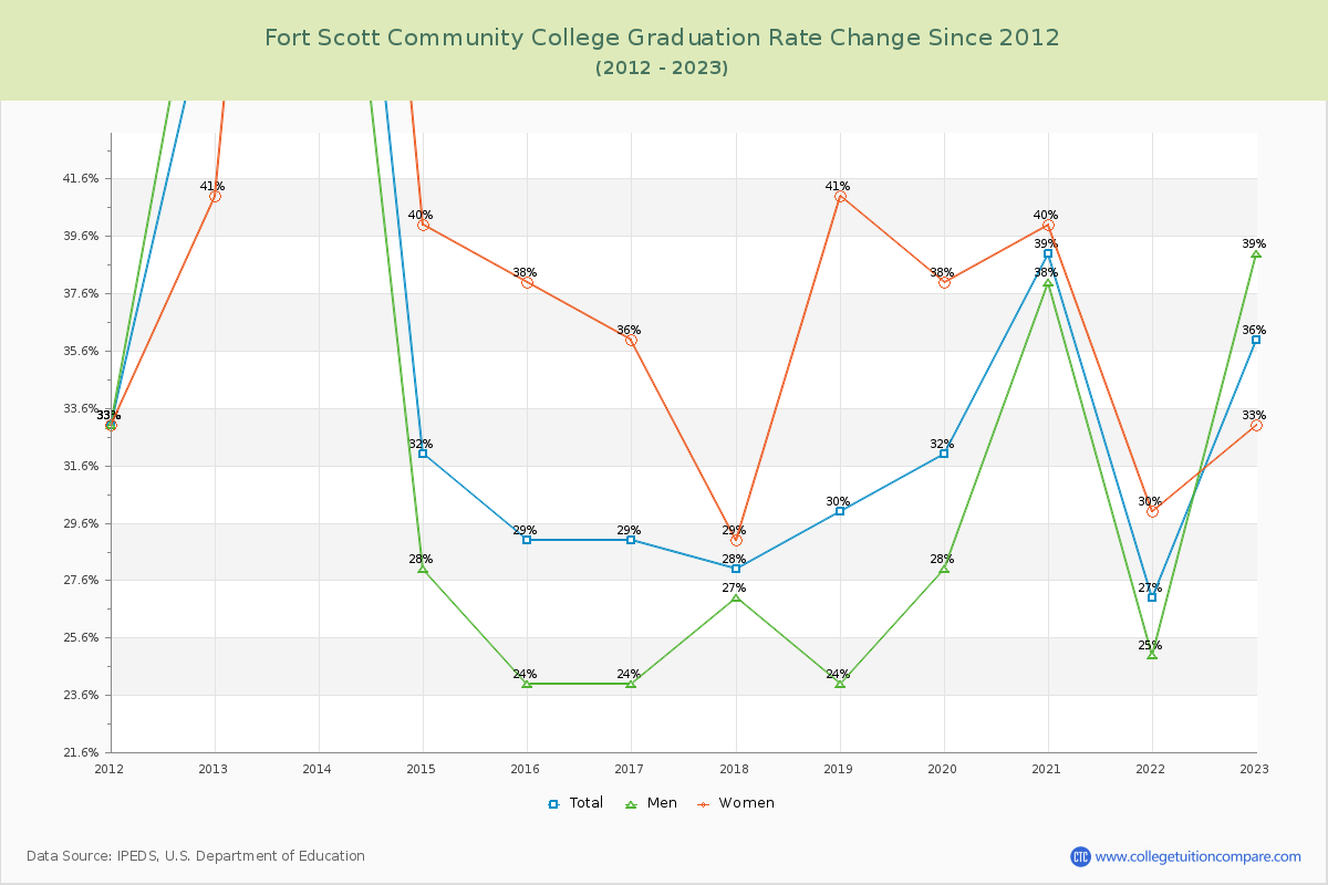 Fort Scott Community College Graduation Rate Changes Chart