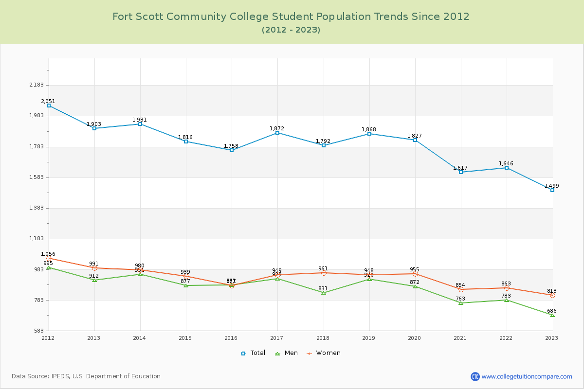 Fort Scott Community College Enrollment Trends Chart