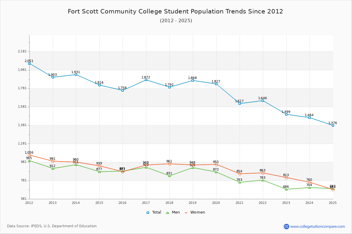 Fort Scott Community College Enrollment Trends Chart