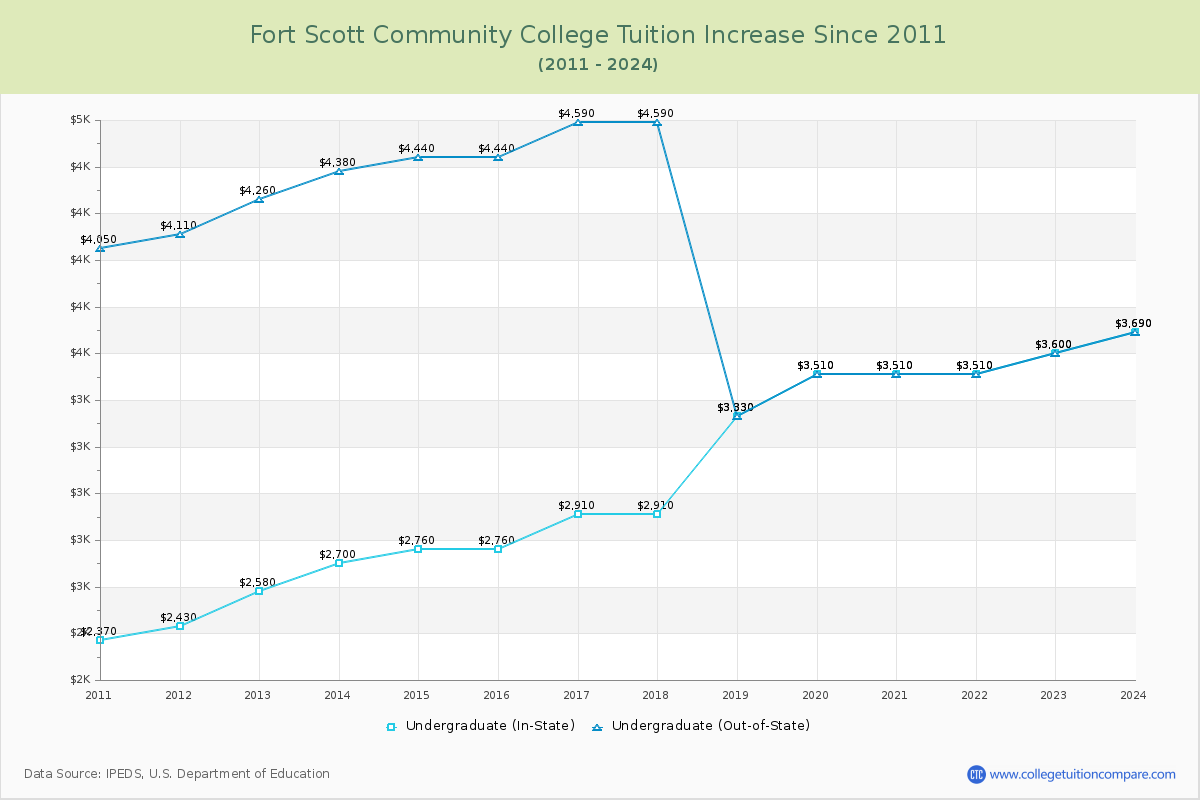 Fort Scott Community College Tuition & Fees Changes Chart