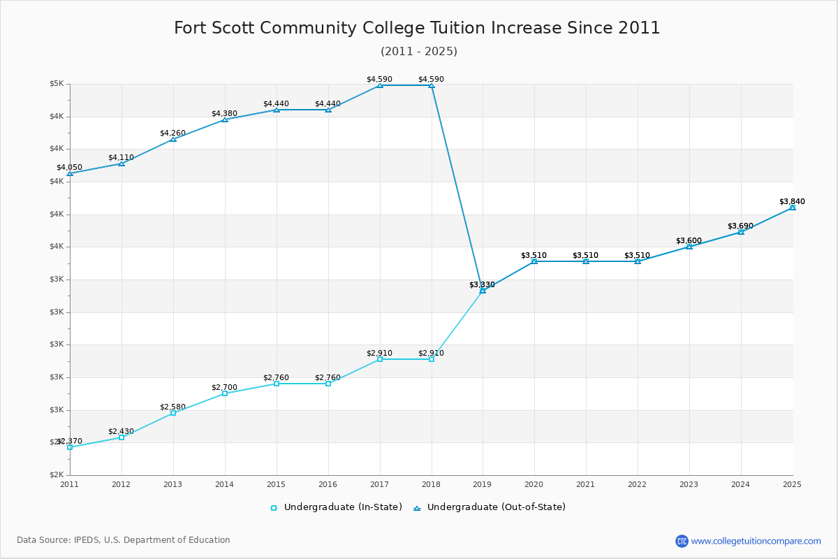 Fort Scott Community College Tuition & Fees Changes Chart
