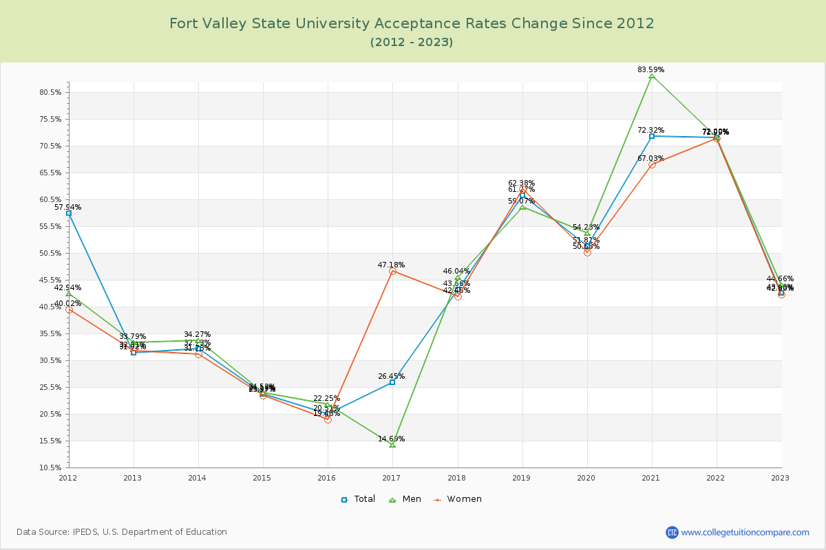 Fort Valley State University Acceptance Rate Changes Chart