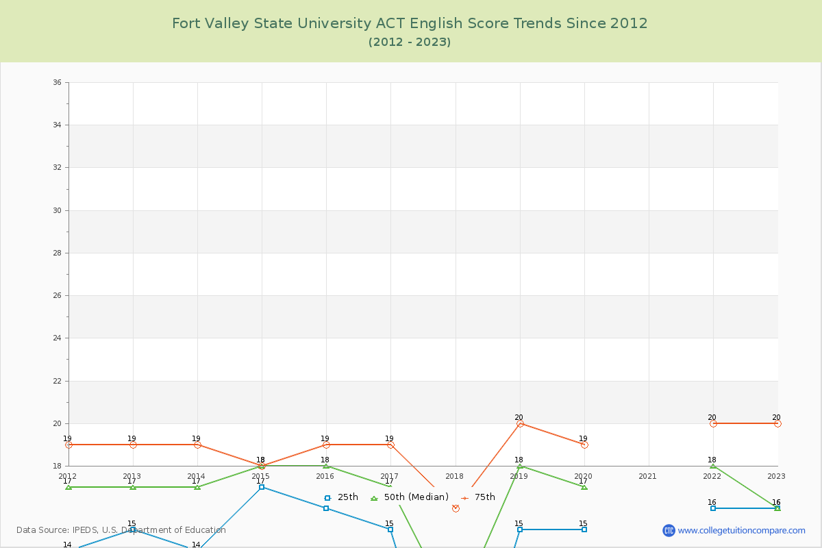 Fort Valley State University ACT English Trends Chart