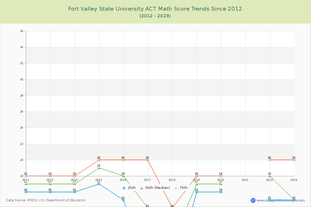 Fort Valley State University ACT Math Score Trends Chart