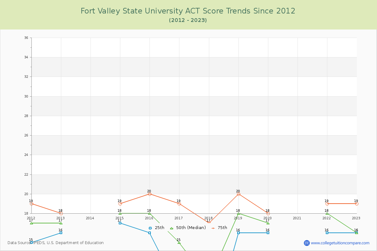 Fort Valley State University ACT Score Trends Chart