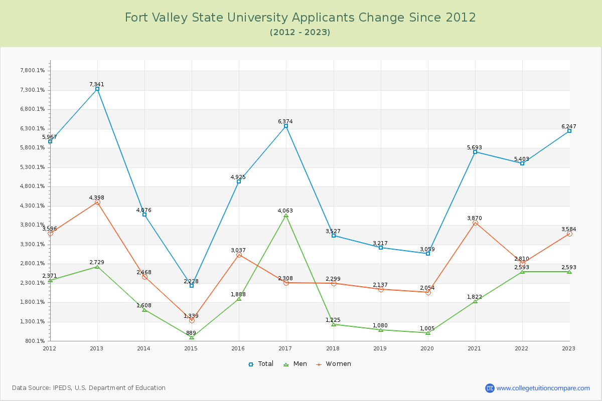 Fort Valley State University Number of Applicants Changes Chart