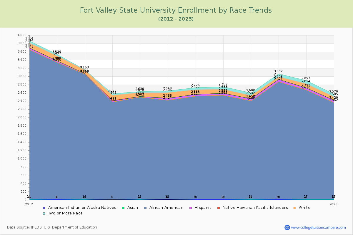 Fort Valley State University Enrollment by Race Trends Chart