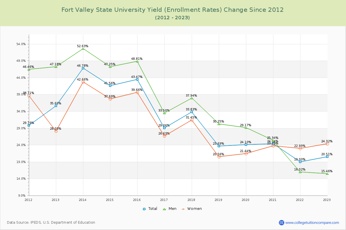 Fort Valley State University Yield (Enrollment Rate) Changes Chart