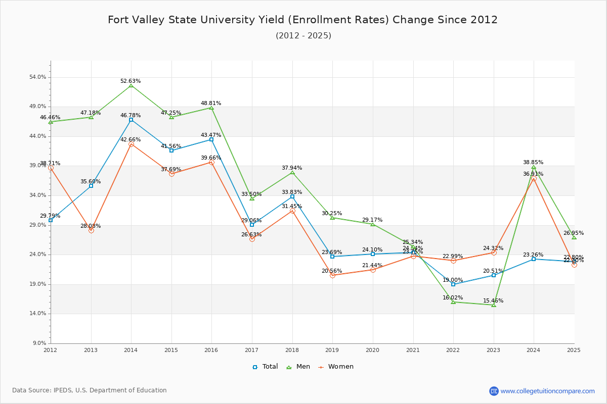 Fort Valley State University enrollment rate trends chart showing historical yield changes from 2015 to 2025