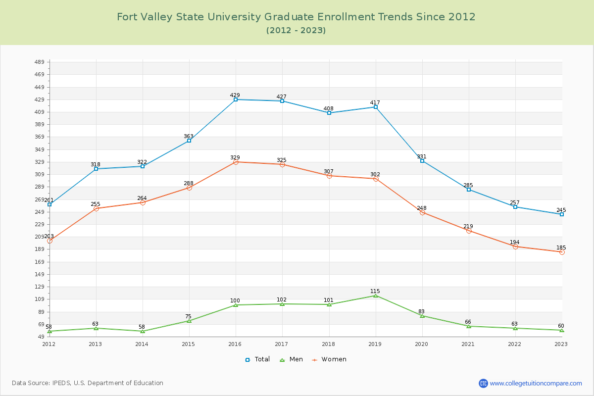 Fort Valley State University Graduate Enrollment Trends Chart