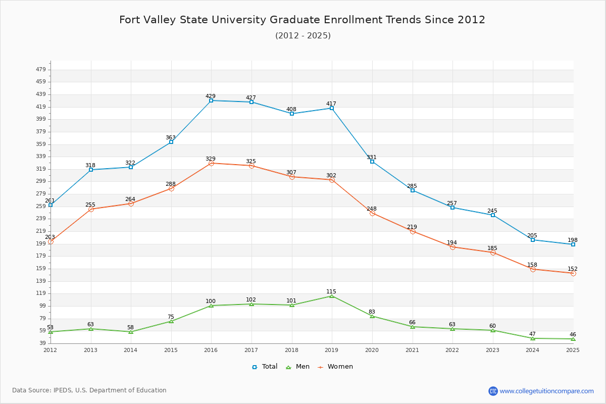 Fort Valley State University Graduate Enrollment Trends Chart