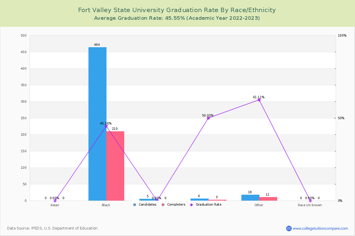 Fort Valley State University graduate rate by race