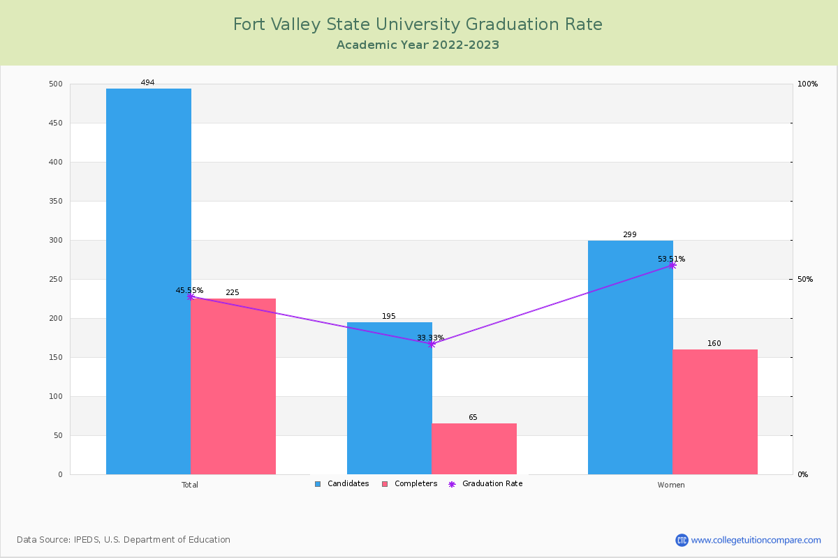 Fort Valley State University graduate rate