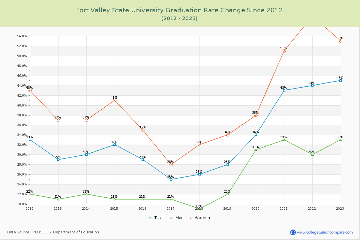 Fort Valley State University Graduation Rate Changes Chart