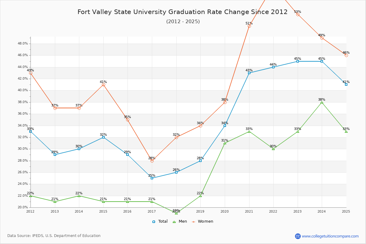 Fort Valley State University Graduation Rate Changes Chart